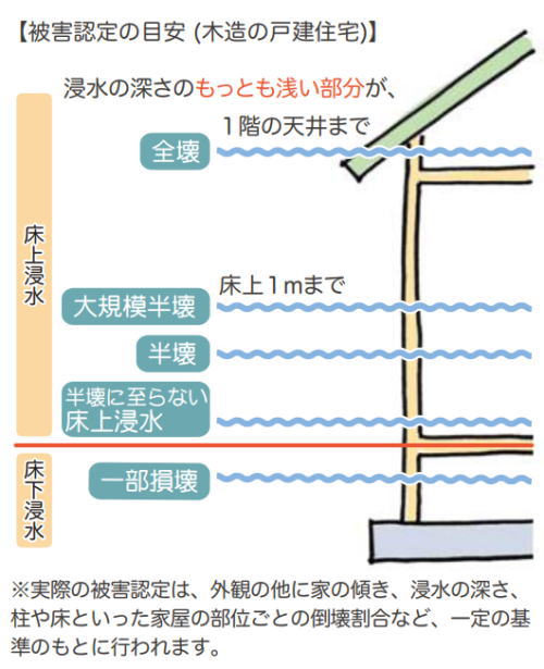 水害にあったときに～対処方法～